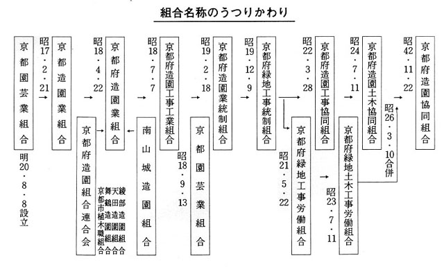 組織名のうつりかわり